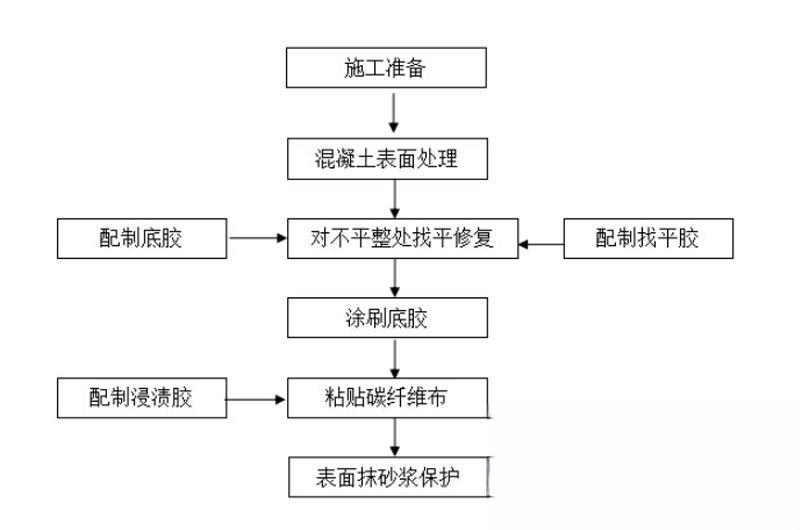 土默特左碳纤维加固的优势以及使用方法